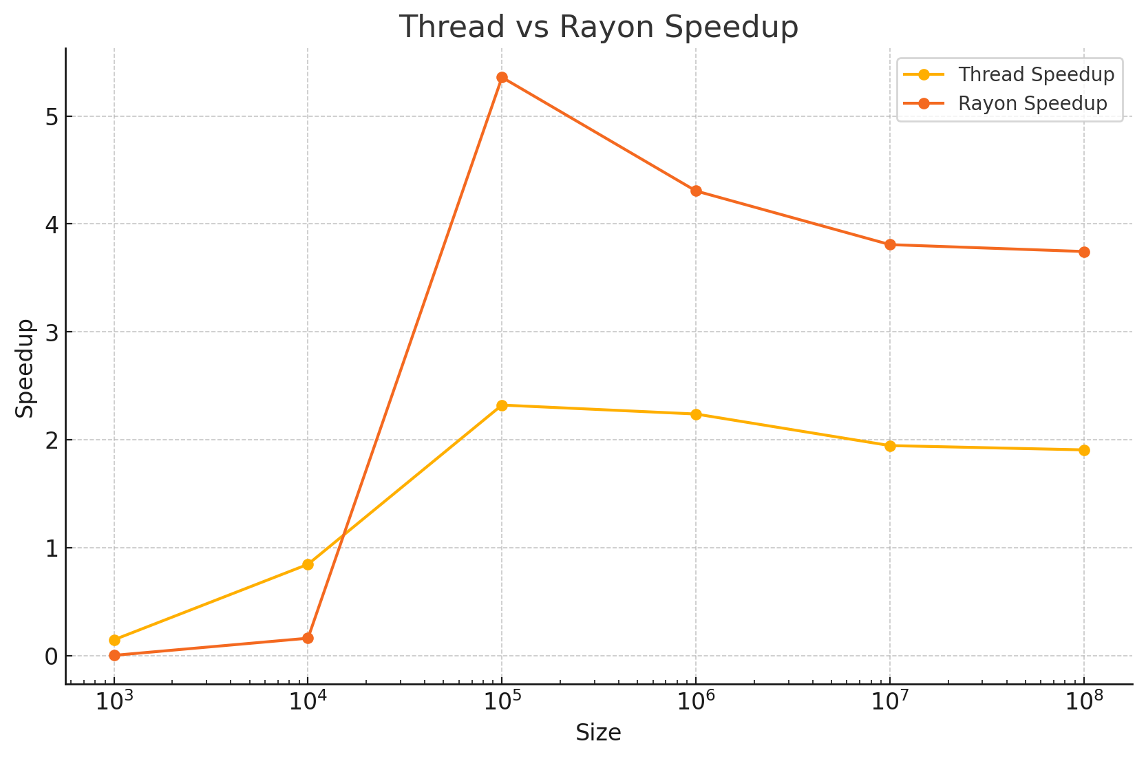 Parallel speedups